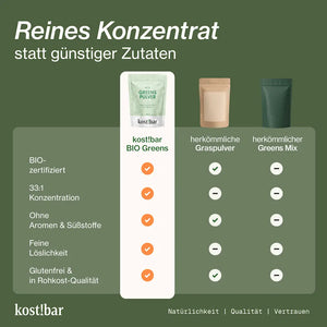 Vergleich: kost!bar Bio Greens Pulver mit 33:1 Grassaft-Konzentrat, bio-zertifiziert und glutenfrei, gegenüber herkömmlichem Gras- und Greens Pulver.