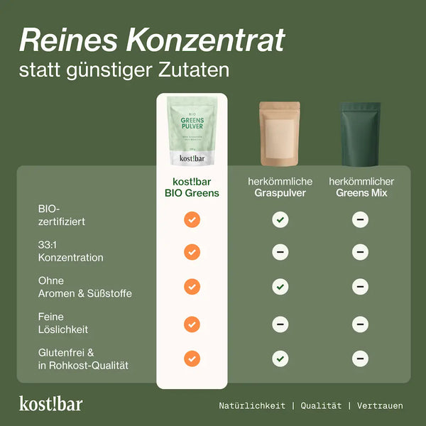 Vergleich: kost!bar Bio Greens Pulver mit 33:1 Grassaft-Konzentrat, bio-zertifiziert und glutenfrei, gegenüber herkömmlichem Gras- und Greens Pulver.